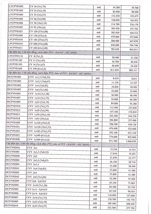 bang gia day cap dien thinh phat 2