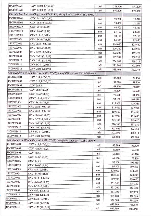 bang gia day cap dien thinh phat 4 1