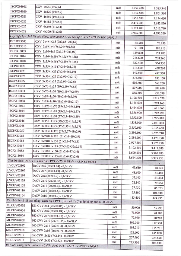 bang gia day cap dien thinh phat 4