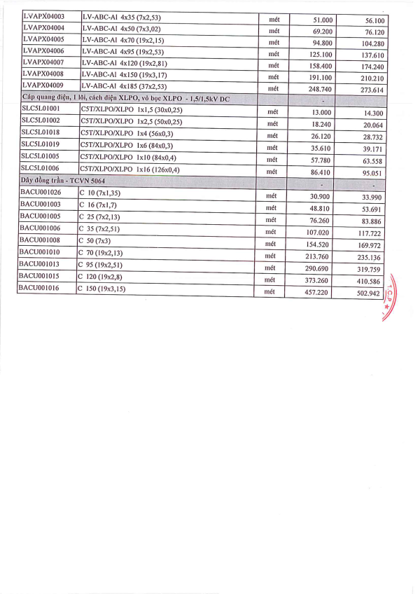 ảng giá dây cáp điện Thịnh Phát 2023 mới nhất