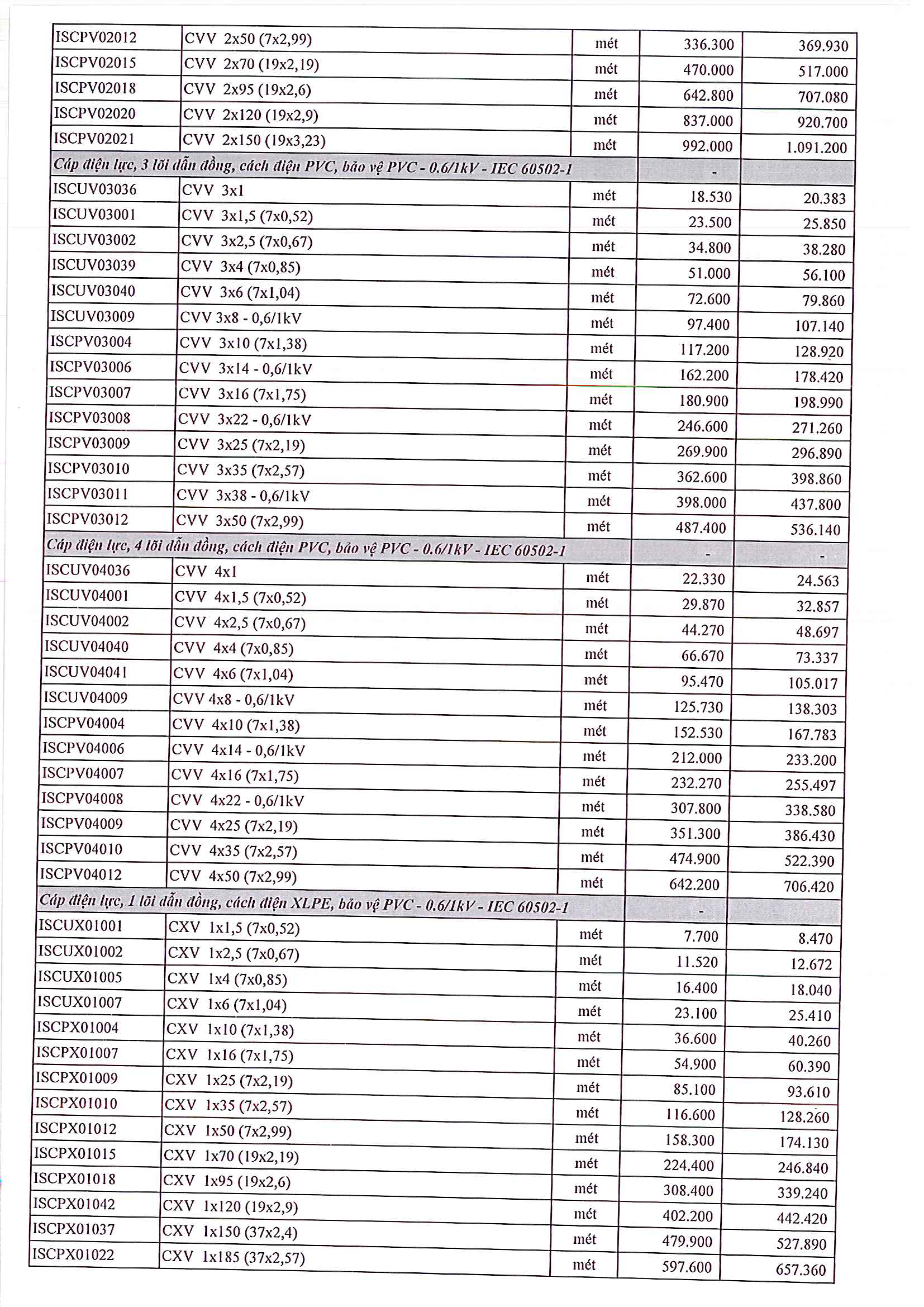 bang gia day cap dien thinh phat 7