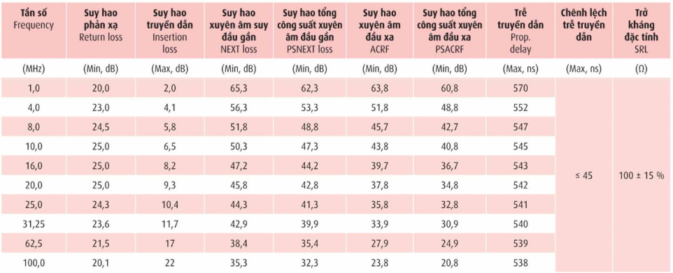 Đặc tính truyền dẫn Dây Cáp Truyền Số Liệu CAT5E UTP