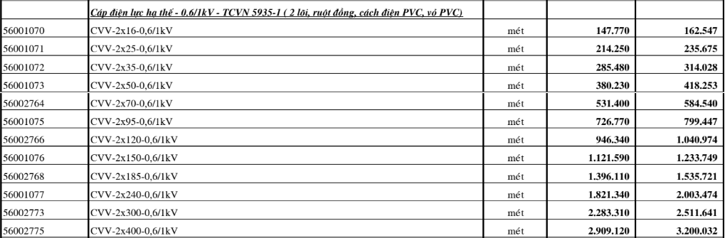 Bảng giá Dây cáp điện Cadivi CVV2 (0.6/1kV)