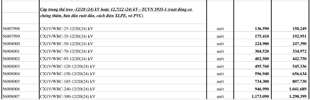 Bảng giá Dây cáp điện Cadivi CX1V/WBC-12/20(24)kV