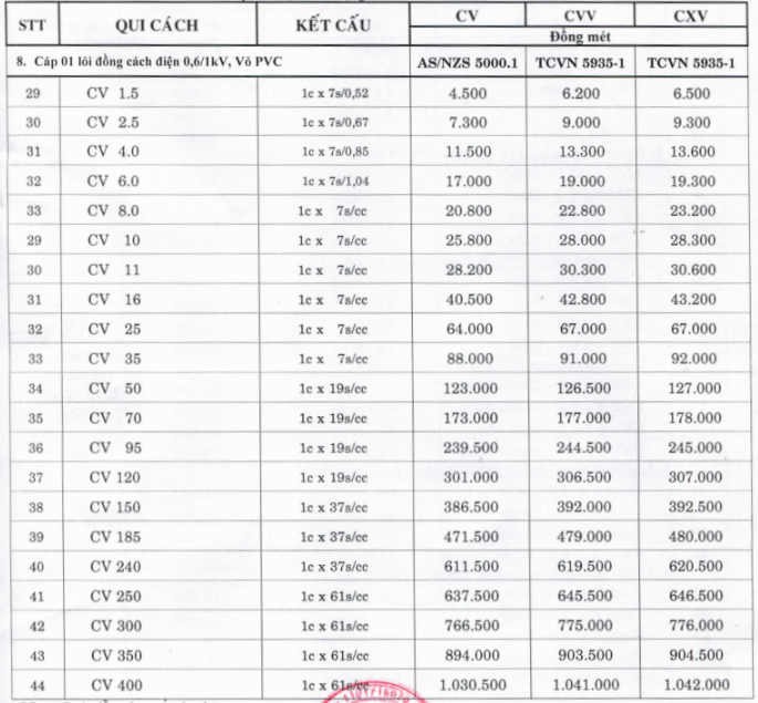 Bảng giá Dây cáp điện Tài Trường Thành CV (0.6/1kV)