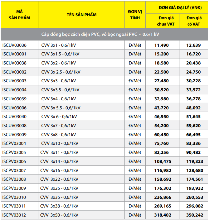 Bảng giá Dây cáp điện Thịnh Phát CVV 3 - 0,6/1kV