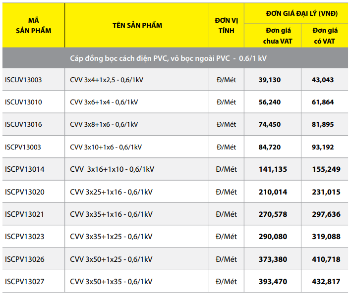 Bảng giá Dây cáp điện Thịnh Phát CVV 3+1 - 0,6/1kV