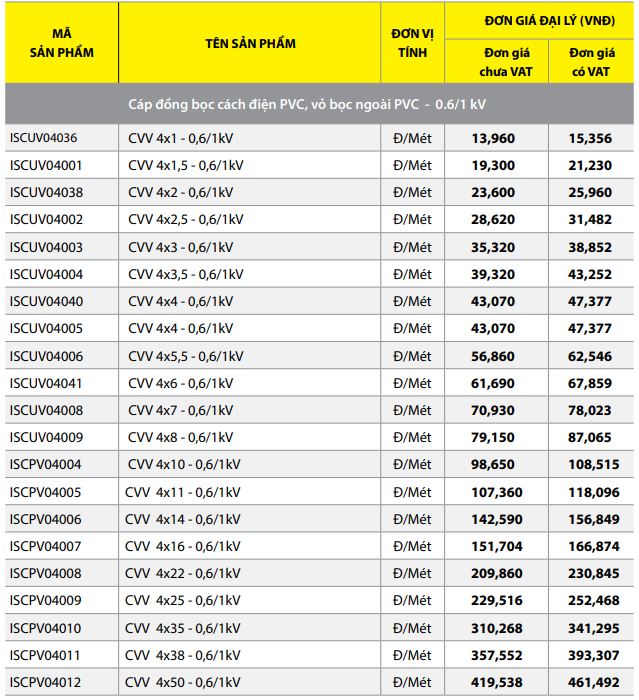 Bảng giá Dây cáp điện Thịnh Phát CVV 4 - 0,6/1kV