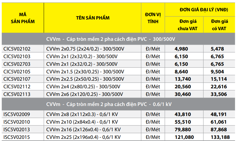 Bảng giá Dây cáp điện Thịnh Phát CVVm 2