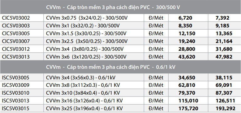 Bảng giá Dây cáp điện Thịnh Phát CVVm 3