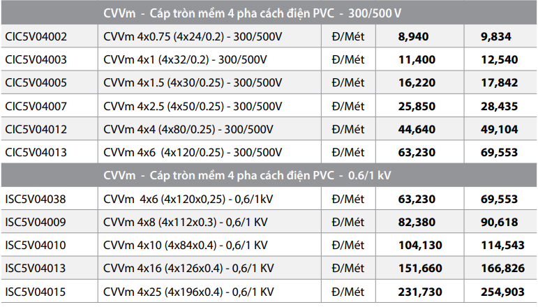 Bảng giá Dây cáp điện Thịnh Phát CVVm 4