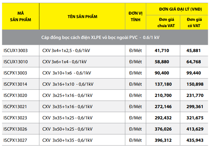 Bảng giá Dây cáp điện Thịnh Phát CXV 3+1 - 0,6/1kV