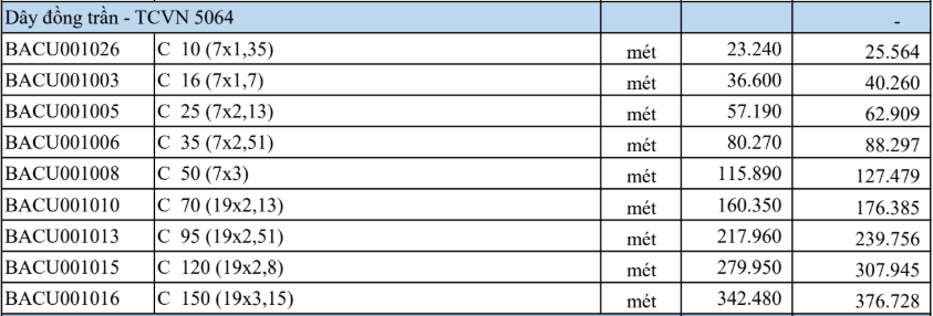 Bảng giá Dây cáp điện Thịnh Phát C