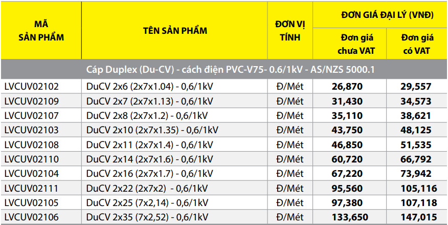 Bảng giá Dây cáp điện Thịnh Phát DuCV 2 - 0,6/1kV