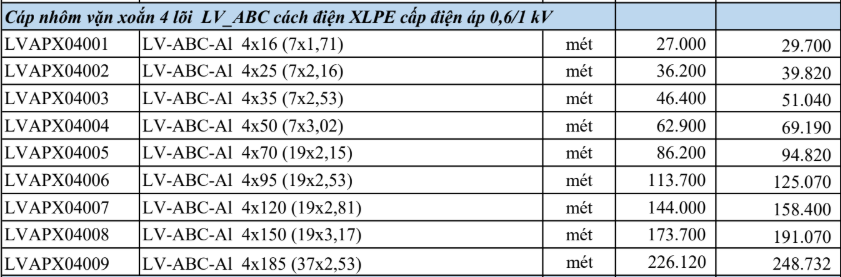Bảng giá Dây cáp điện Thịnh Phát LV-ABC-AL 4 - 0,6/1kV