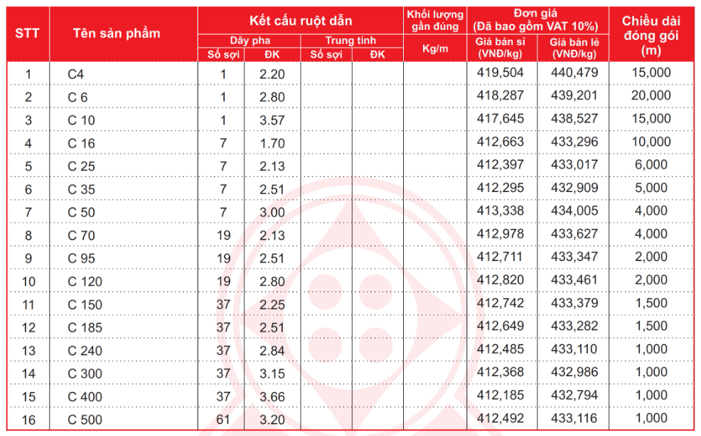 Bảng giá Dây cáp điện Cadisun đồng trần