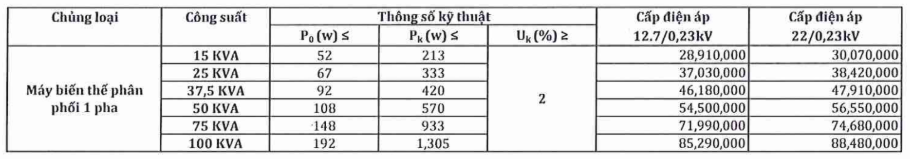Bảng giá Máy biến áp dầu 1Pha EMC 12.7/0.23KV -TCKT: 3370/EVN HCMC-KT