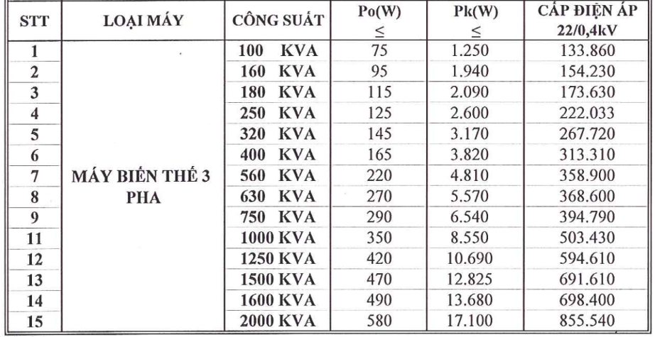 Bảng giá Máy biến áp dầu 3Pha HBT 22/0.4KV Amorphouse -TCKT: 107/QD-HĐTV
