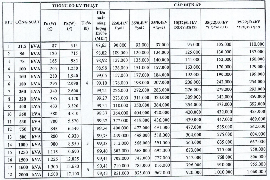 Bảng giá Máy biến áp dầu 3Pha HEM 22/0.4KV -TCKT: 20/QĐ - HĐTV/TCKT: 96/QĐ - HĐTV