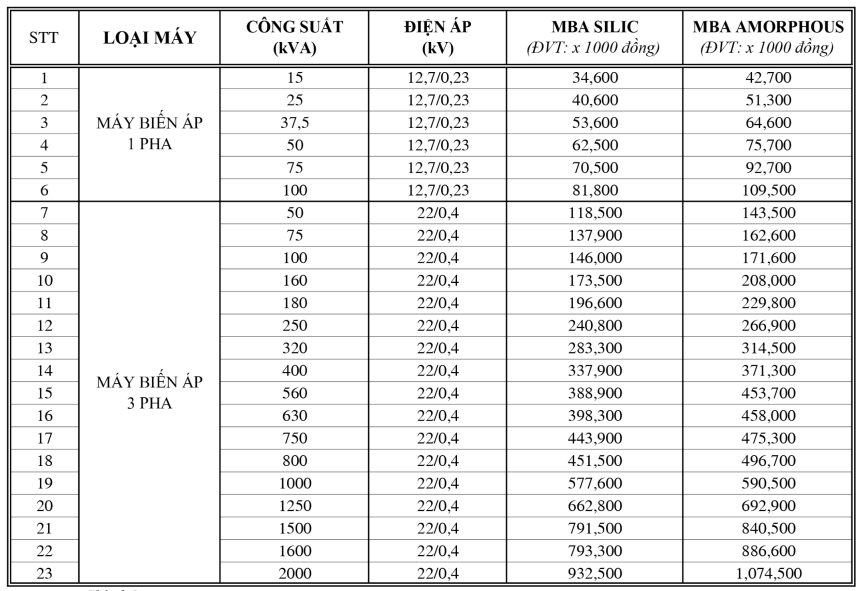 Bảng giá của Máy biến áp dầu 3Pha THIBIDI 22/0.4KV -TCKT: 3370/QĐ EVN HCMC- KT