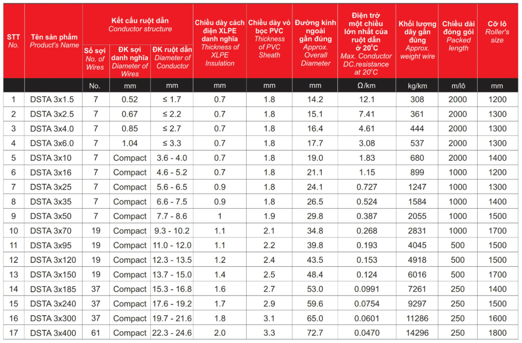 Thông số kỹ thuật về Dây cáp điện Cadisun CXV/DSTA 3 - 0,6/1kV