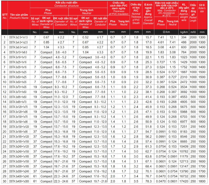 Thông số kỹ thuật về Dây cáp điện Cadisun CXV/DSTA 3 + 1 - 0,6/1kV