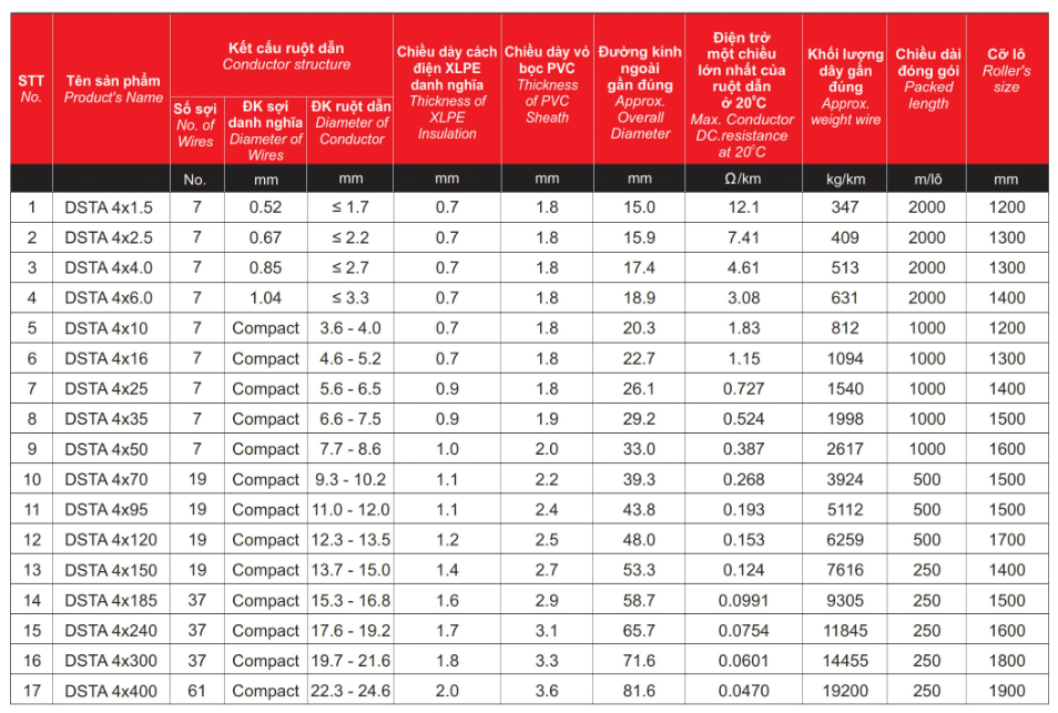 Thông số kỹ thuật về Dây cáp điện Cadisun CXV/DSTA 4 - 0,6/1kV
