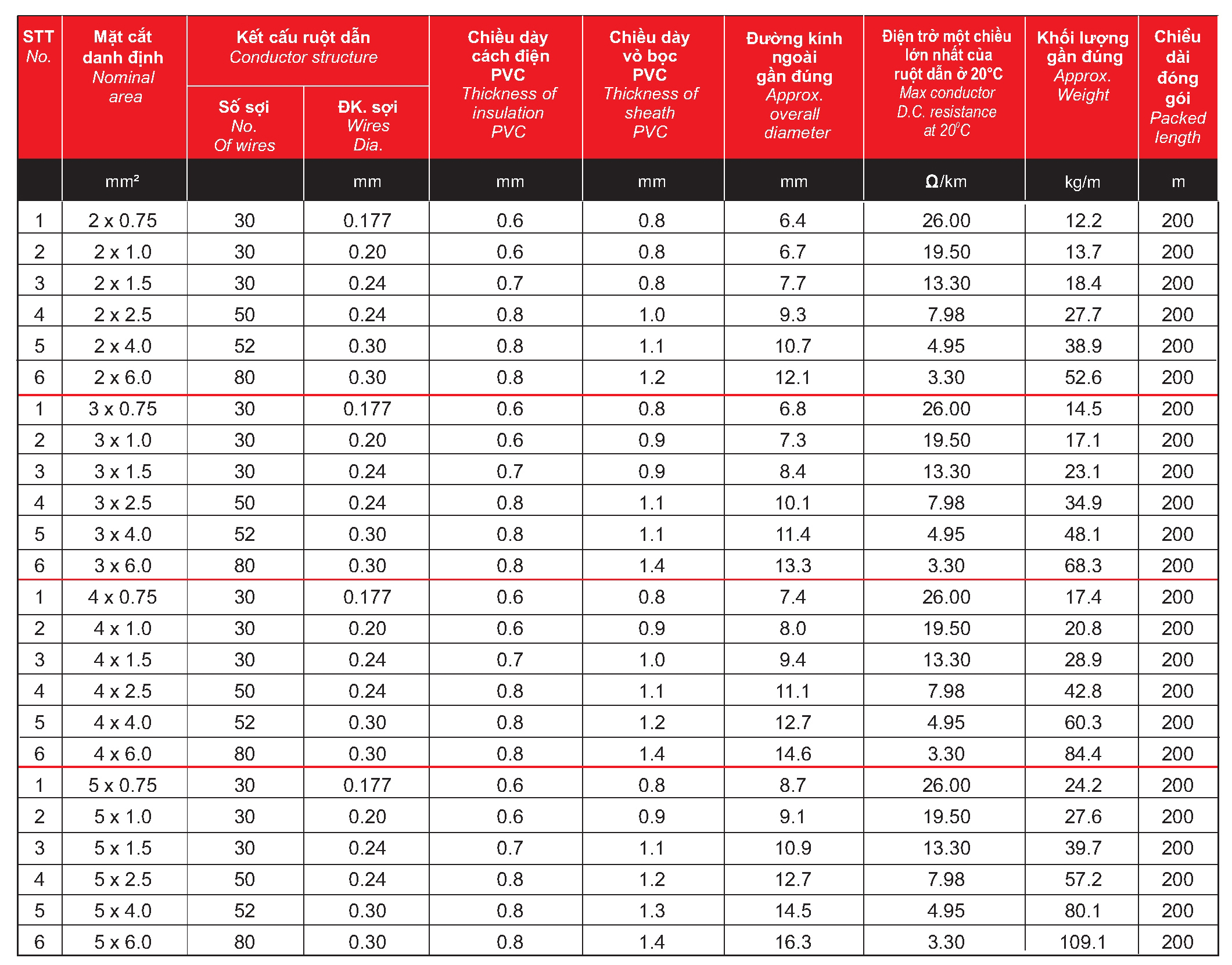 Thông số kỹ thuật về Dây cáp điện Cadisun VCTF 3 - 300/500V