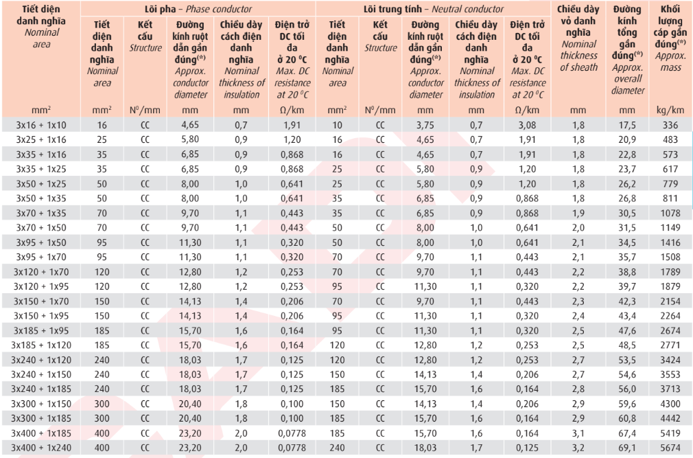 Thông số kỹ thuật Dây cáp điện Cadivi AXV3+1 (0.6/1kV)
