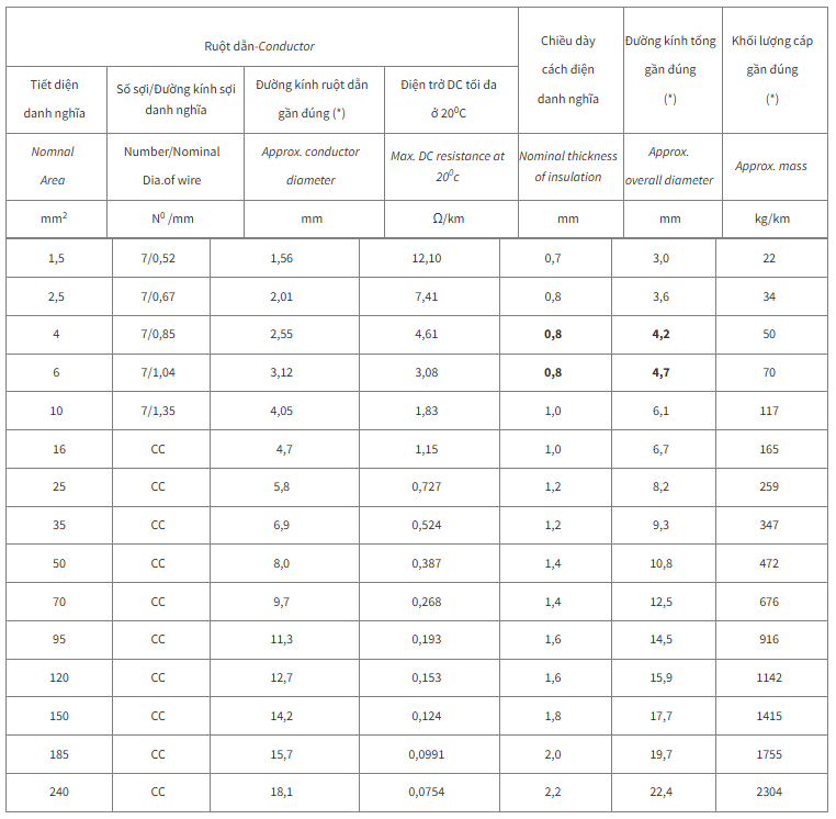Thông số kỹ thuật Dây cáp điện Cadivi CE/FRT-LSHF (450/750V)