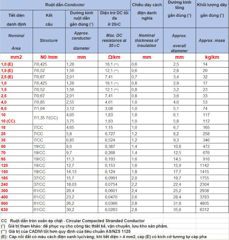 Thông số kỹ thuật Dây cáp điện Cadivi CV1mm2 (0.6/1kV)