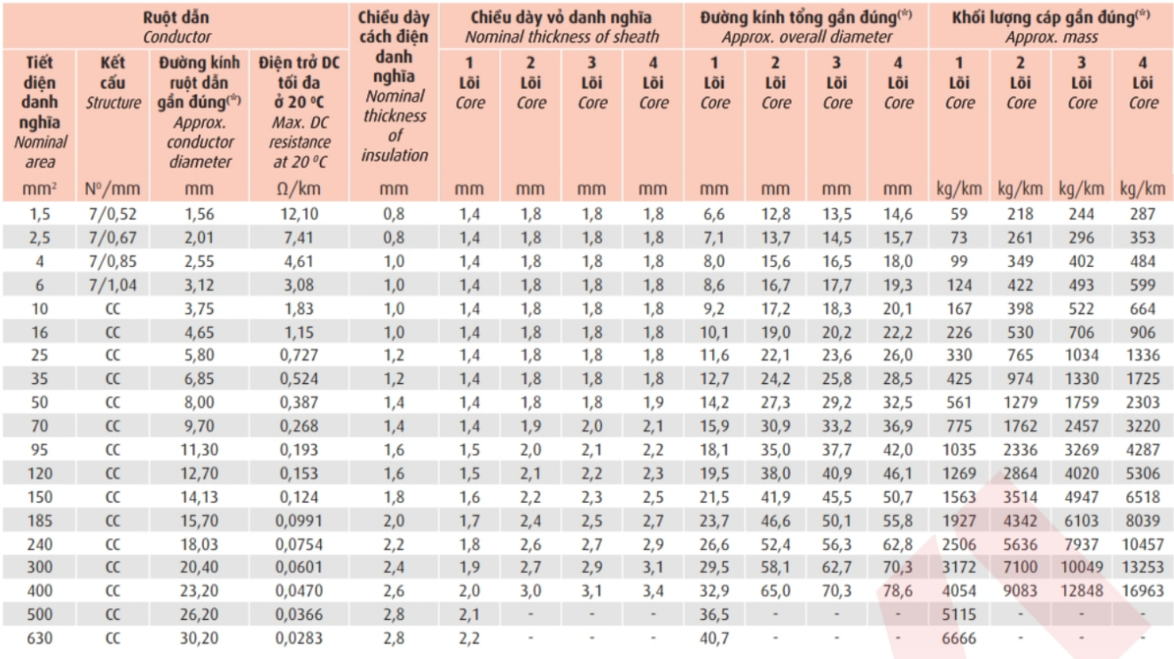 Thông số kỹ thuật Dây cáp điện Cadivi CVV/FR2 (0.6/1kV)
