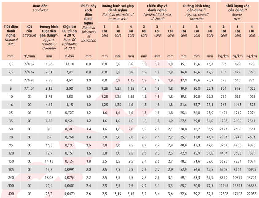 Dây cáp điện Cadivi CVV/SWA2 (0.6/1kV)