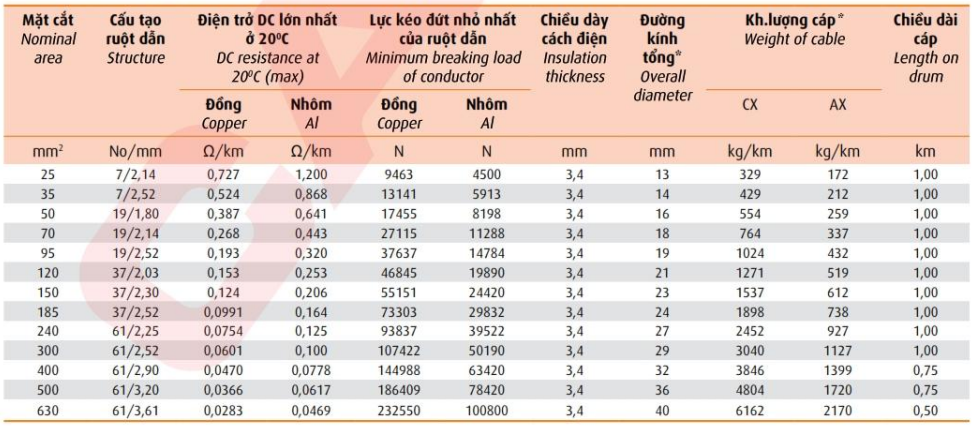 Thông số kỹ thuật Dây cáp điện Cadivi CX25mm2 (24kV)