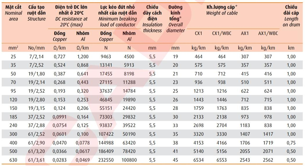 Thông số kỹ thuật Dây cáp điện Cadivi CX1/WBC (24kV) cách điện 5.5mm