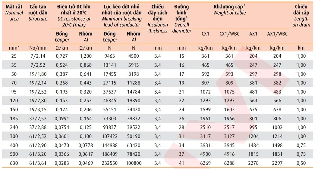 Thông số kỹ thuật Dây cáp điện Cadivi CX1/WBC 12.7/22(24)kV