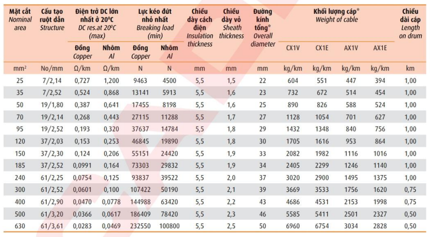 Thông số kỹ thuật Dây cáp điện Cadivi CX1V/WBC-12/20(24)kV