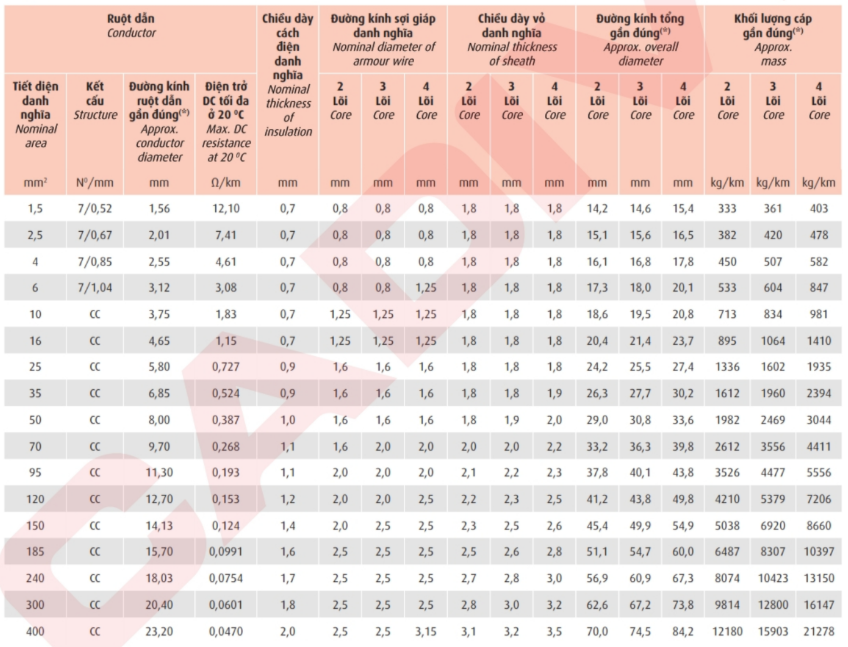 Thông số kỹ thuật Dây cáp điện Cadivi CXE/SWA/FRT-LSHF2 (0.6/1kV)