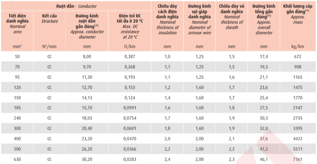 Thông số kỹ thuật Dây cáp điện Cadivi CXE/AWA/FRT-LSHF (0.6/1kV)