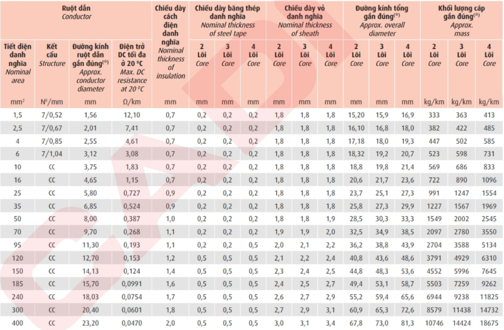Thông số kỹ thuật Dây cáp điện Cadivi CXE/FR-LSHF3+1 (0.6/1kV)