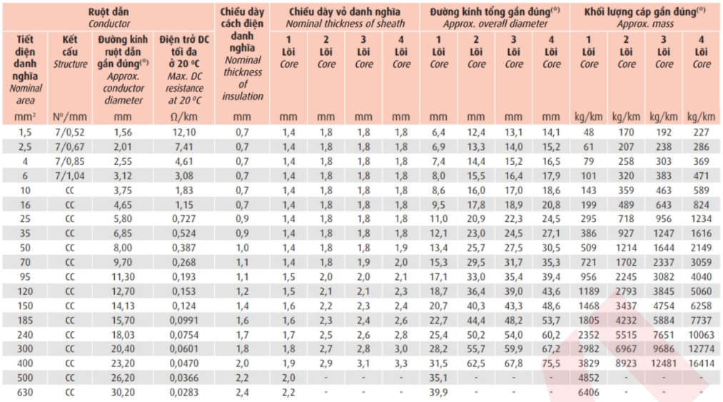 Thông số kỹ thuật Dây cáp điện Cadivi CXE/FR-LSHF (0.6/1kV)