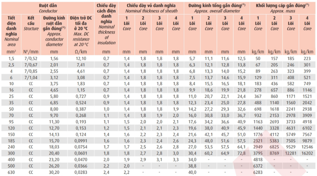 Thông số kỹ thuật Dây cáp điện Cadivi CXE/FRT-LSHF3 (0.6/1kV)