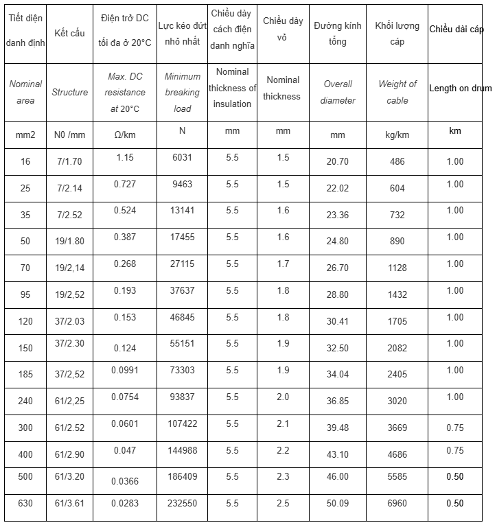 Thông số kỹ thuật Dây cáp điện Cadivi CXV (24kV)