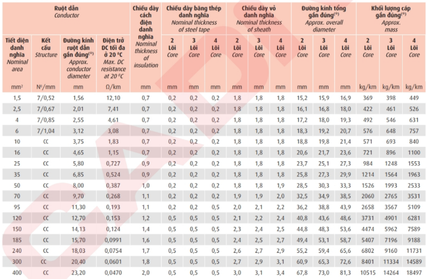 Thông số kỹ thuật Dây cáp điện Cadivi CXV/DSTA/FR2 (0.6/1kV)