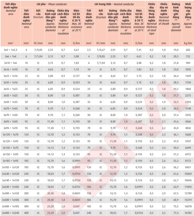 Thông số kỹ thuật Dây cáp điện Cadivi CXV/DSTA/FR3+1 (0.6/1kV)