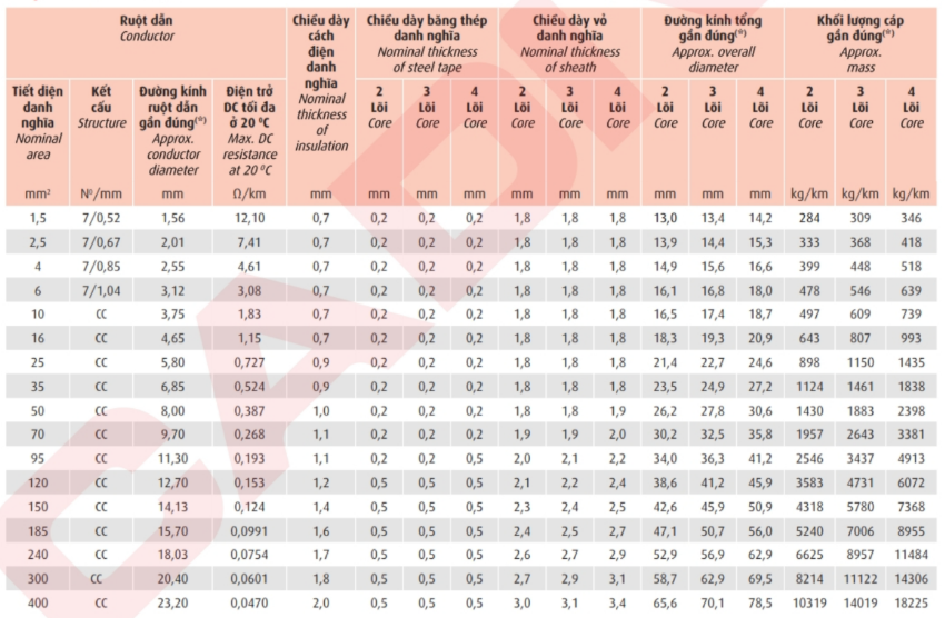 Thông số kỹ thuật Dây cáp điện Cadivi CXV/DSTA/FRT2 (0.6/1kV)