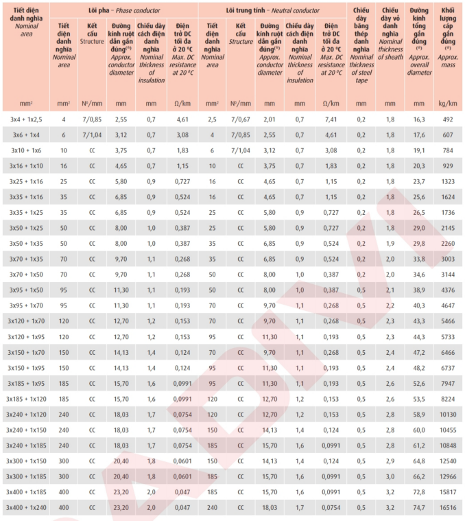 Thông số kỹ thuật Dây cáp điện Cadivi CXV/DSTA/FRT3+1 (0.6/1kV)