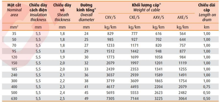 Thông số kỹ thuật Dây cáp điện Cadivi CXV/S-12/20 (24kV)
