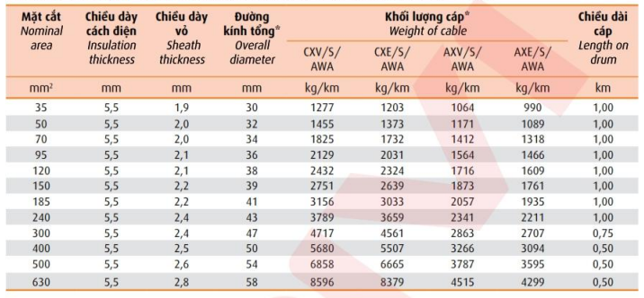 Thông số kỹ thuật Dây cáp điện Cadivi CXV/S-AWA 12/20 (24kV)