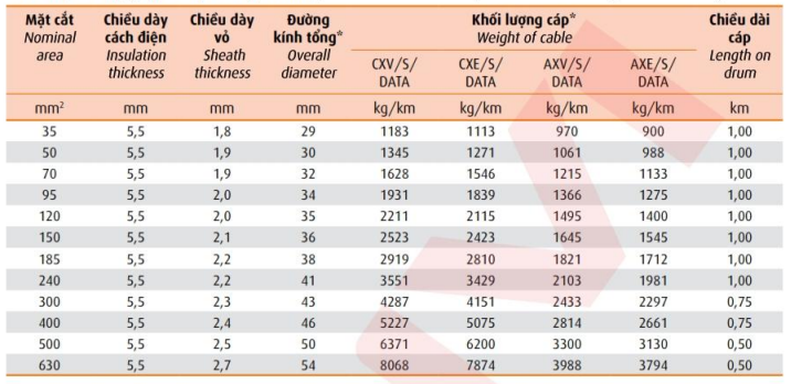 Thông số kỹ thuật Dây cáp điện Cadivi CXV/S-DATA 12/20 (24kV)